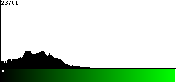 Green Histogram