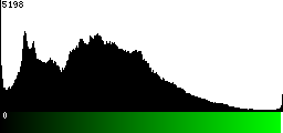 Green Histogram