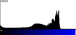 Blue Histogram