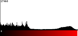 Red Histogram