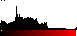 Red Histogram