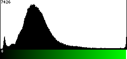 Green Histogram