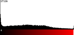 Red Histogram