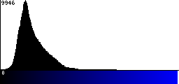 Blue Histogram