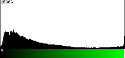 Green Histogram