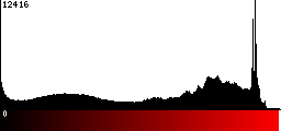 Red Histogram