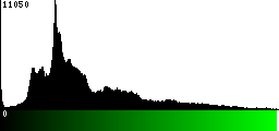 Green Histogram