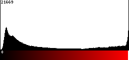 Red Histogram