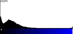 Blue Histogram