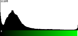 Green Histogram