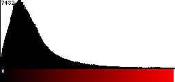 Red Histogram