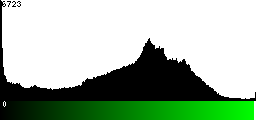 Green Histogram