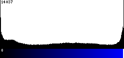 Blue Histogram