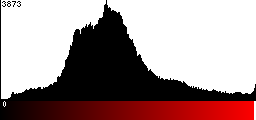 Red Histogram