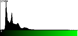 Green Histogram