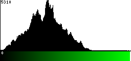Green Histogram