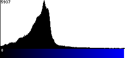 Blue Histogram