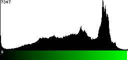 Green Histogram