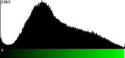 Green Histogram