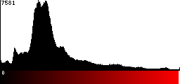 Red Histogram