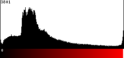 Red Histogram