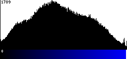 Blue Histogram
