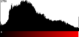 Red Histogram