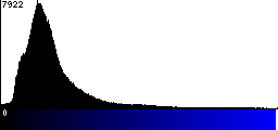 Blue Histogram
