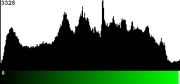 Green Histogram