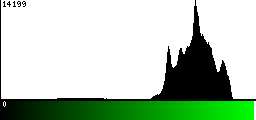 Green Histogram