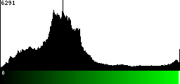 Green Histogram