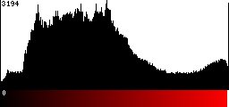 Red Histogram