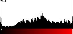 Red Histogram
