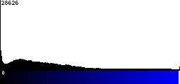 Blue Histogram