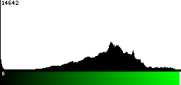 Green Histogram