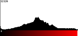 Red Histogram
