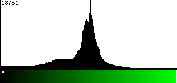 Green Histogram