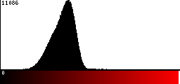 Red Histogram