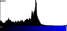 Blue Histogram