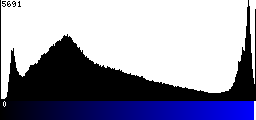 Blue Histogram