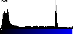 Blue Histogram