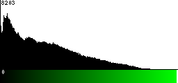 Green Histogram
