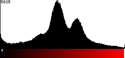 Red Histogram