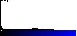 Blue Histogram