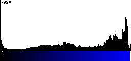 Blue Histogram