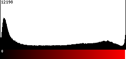 Red Histogram
