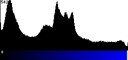 Blue Histogram