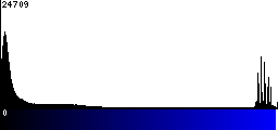 Blue Histogram