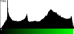 Green Histogram