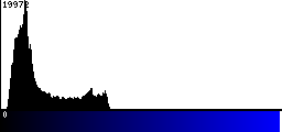 Blue Histogram